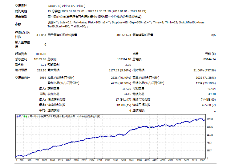 【趋势黄金一次一单-EA】1000美金做到18169，单量大盈利强958 / author:Remit all to me / PostsID:1726751