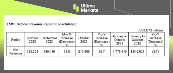 Ultima Markets【 Market Hotspot 】 TSMC's revenue exploded in October, with market value breaking through...277 / author:Ultima_Markets / PostsID:1726754