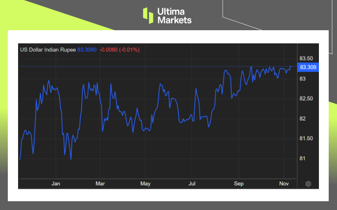 Ultima Markets[Market Hotspot] The Indian economy is slowing down, and the rupee is approaching a historic low...456 / author:Ultima_Markets / PostsID:1726764