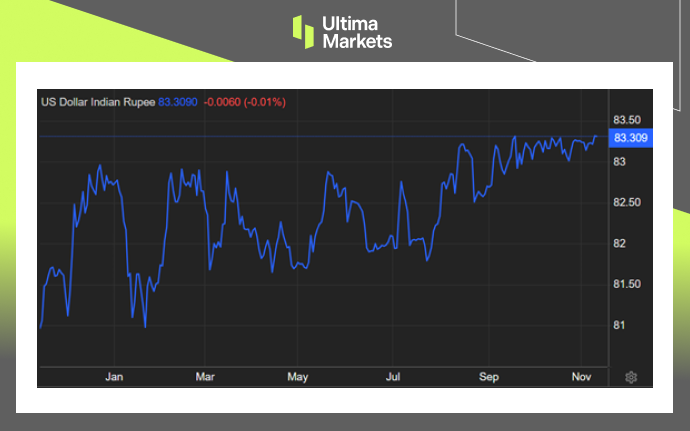 Ultima Markets[Market Hotspot] The Indian economy is slowing down, and the rupee is approaching a historic low...977 / author:Ultima_Markets / PostsID:1726764