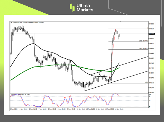 Ultima MarketsMarket analysis: The US dollar falls, non US food is abundant, and the Australian dollar rises...297 / author:Ultima_Markets / PostsID:1726771