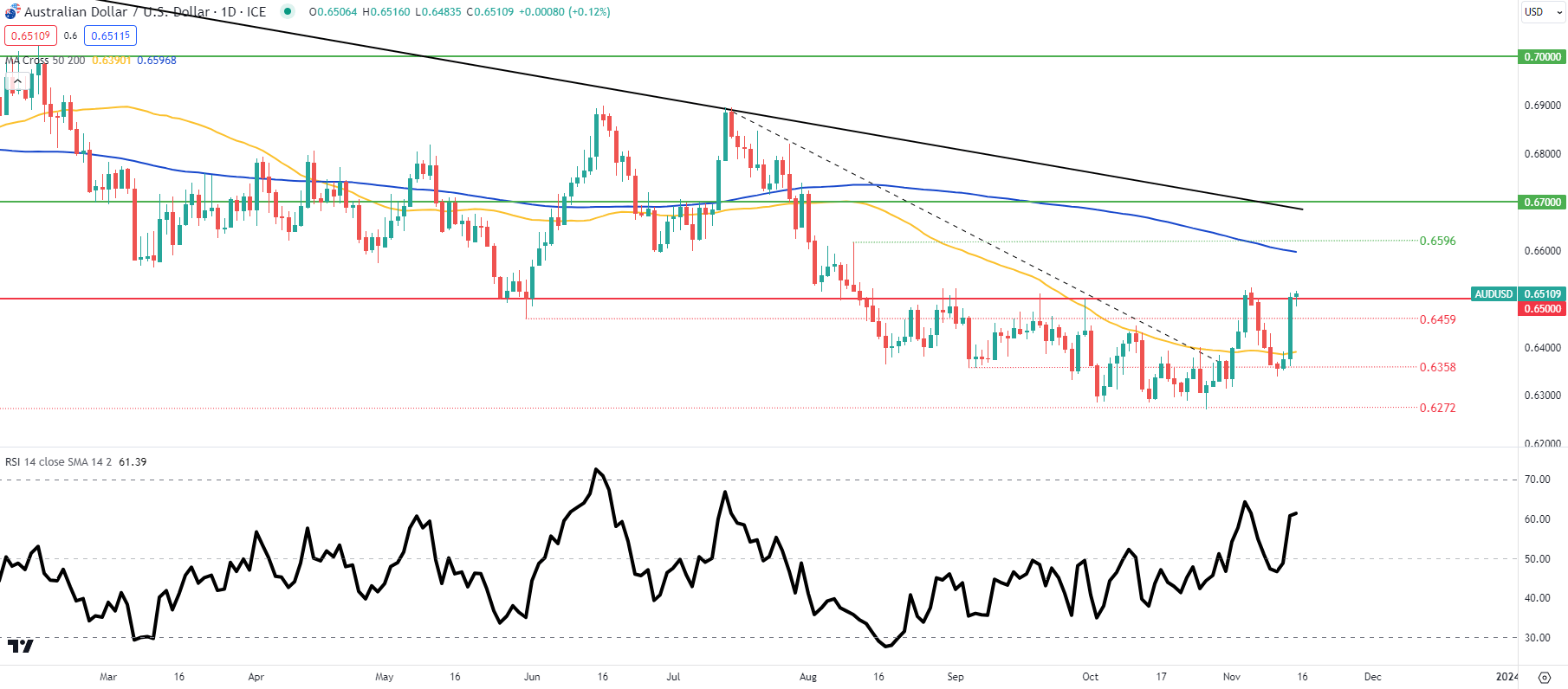 AUD/USD price forecast: Australian wage growth hits a new high935 / author:2233 / PostsID:1726774