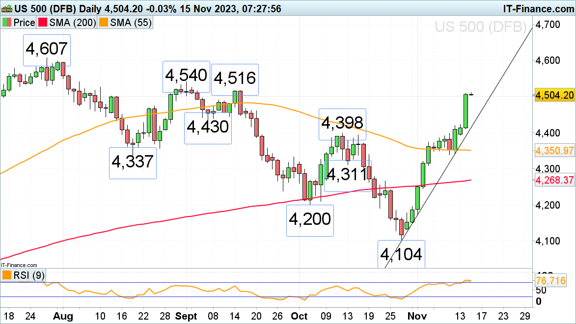 Fushi 100 Index, Germany DAX 40 Index and S&P 500 Index due to the United States...971 / author:2233 / PostsID:1726776