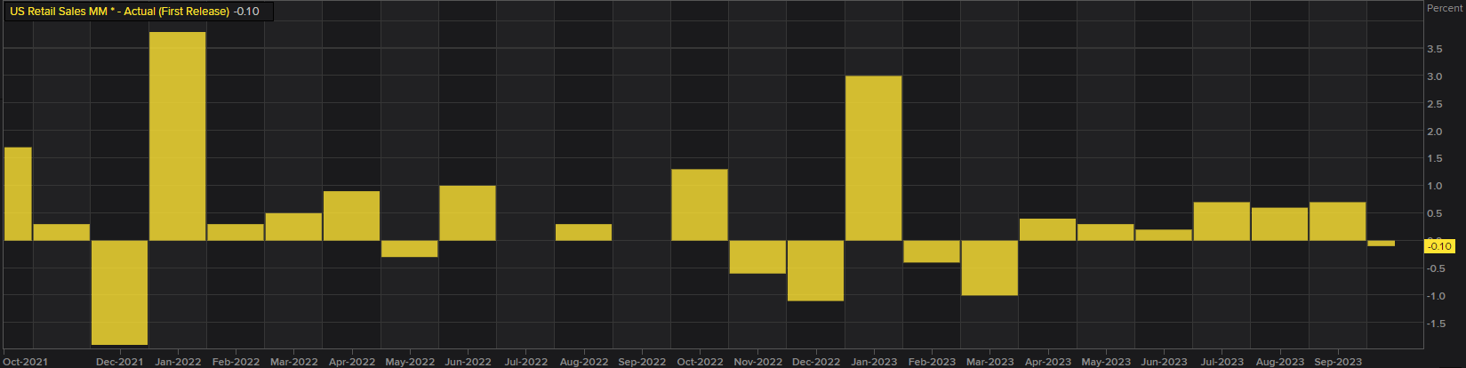 US retail sales exceed pessimistic expectations!500 / author:2233 / PostsID:1726781