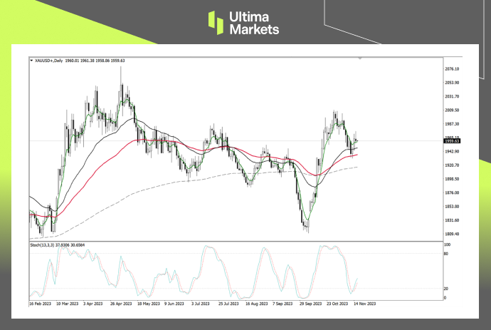 Ultima Markets：【行情分析】黄金初显驱动浪，调整后或将继...794 / author:Ultima_Markets / PostsID:1726785