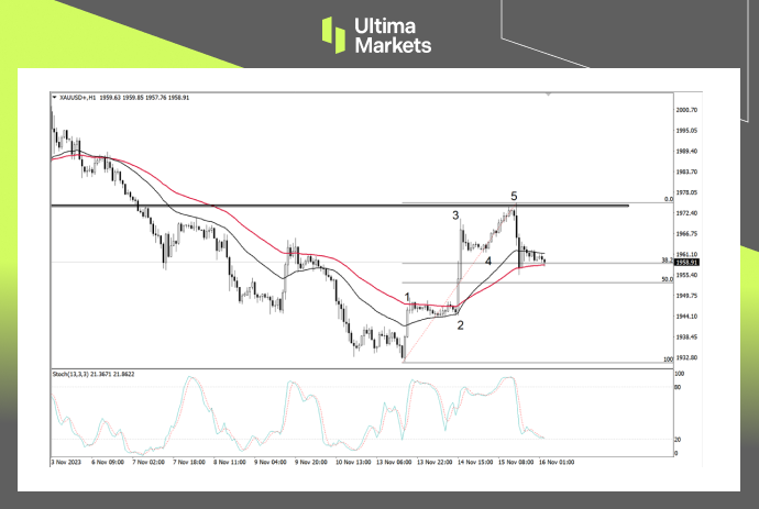 Ultima Markets：【行情分析】黄金初显驱动浪，调整后或将继...430 / author:Ultima_Markets / PostsID:1726785