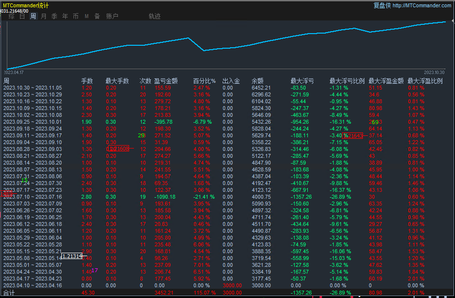 【2022The strongest trend-EA】Monthly income1000%+, maximum floating loss23%, daily average brush...812 / author:Remit all to me / PostsID:1715500