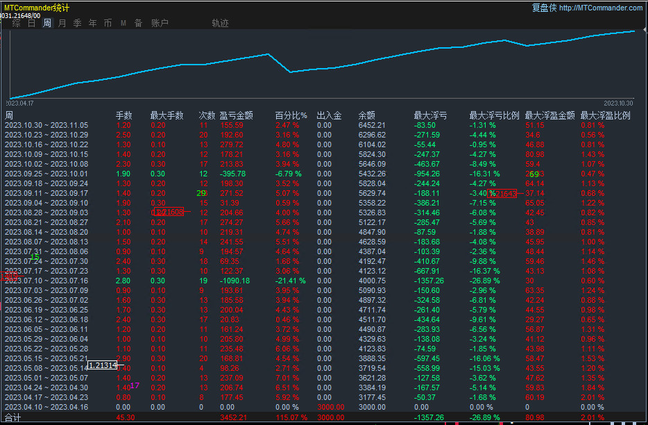 【2022The strongest trend-EA】Monthly income1000%+, maximum floating loss23%, daily average brush...817 / author:Remit all to me / PostsID:1715500