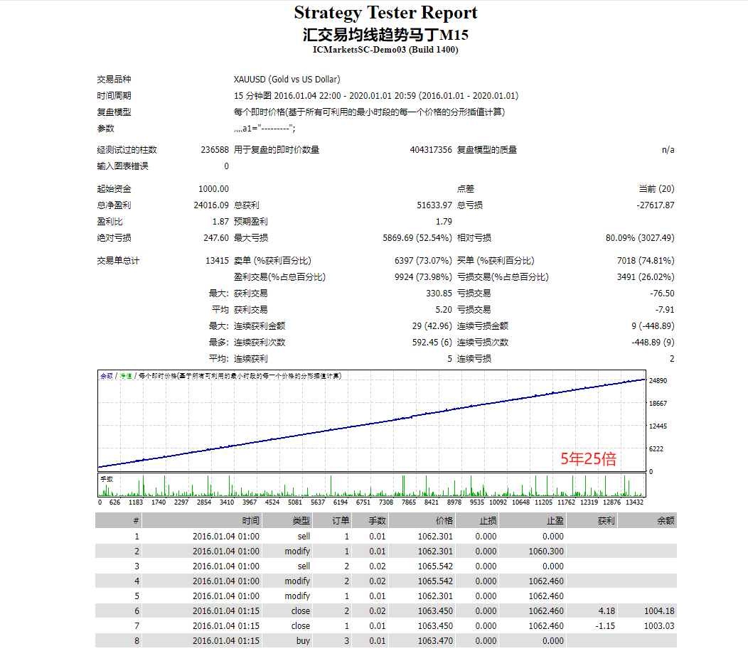 Moving average trend-EA】5Annual backtesting25Times,819 / author:Remit all to me / PostsID:1726791