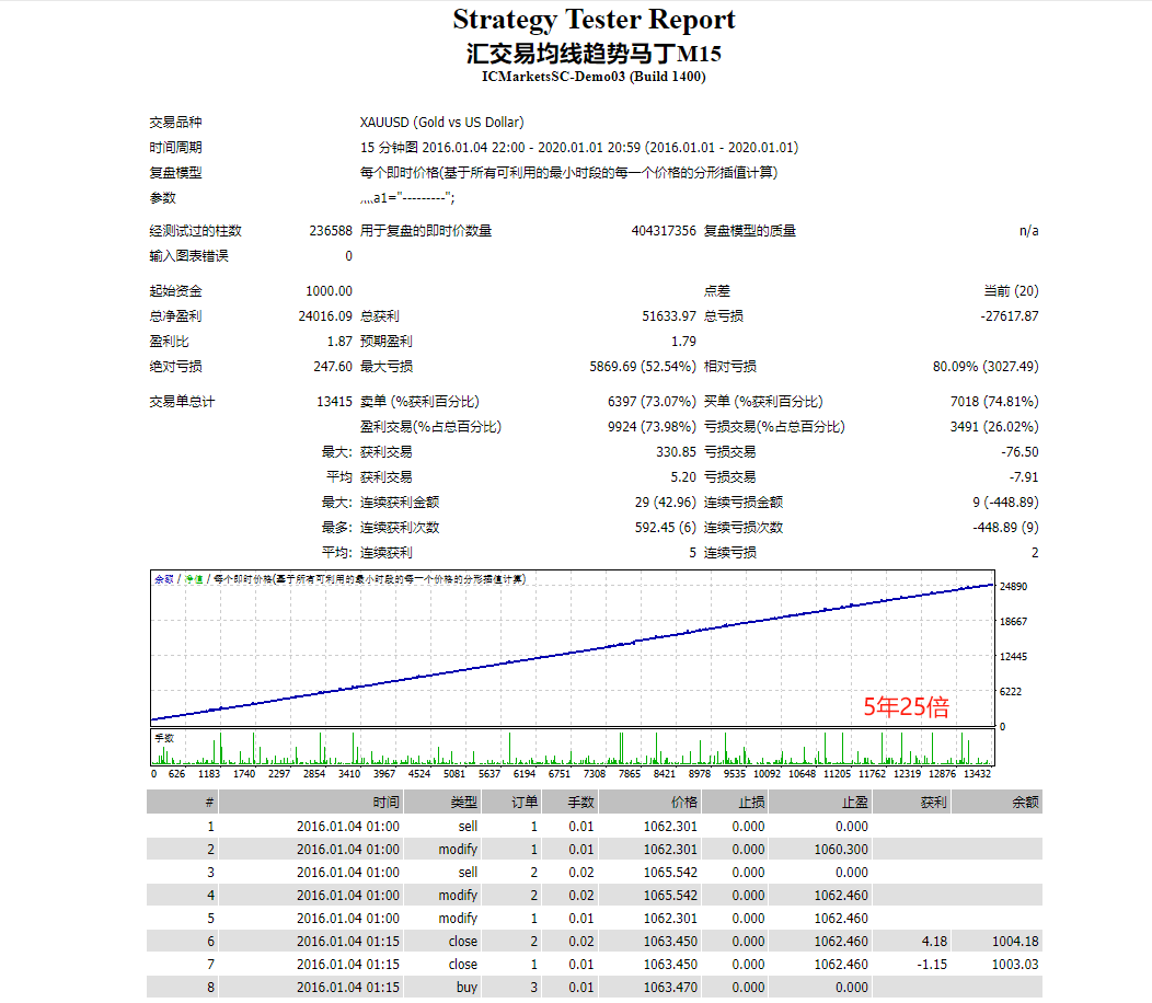 Moving average trend-EA】5Annual backtesting25Times,782 / author:Remit all to me / PostsID:1726791