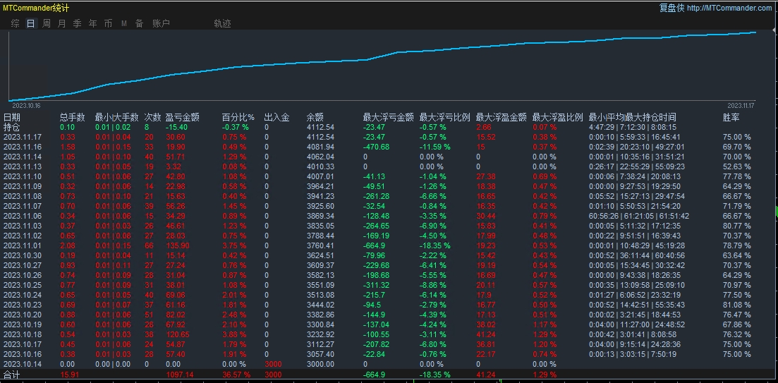 顺势挂单EA，月30%左右，适合黄金大单边行情运行770 / author:Old Cat Talks at Night / PostsID:1726813