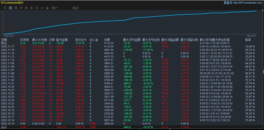 顺势挂单EA，月30%左右，适合黄金大单边行情运行57 / author:Old Cat Talks at Night / PostsID:1726813