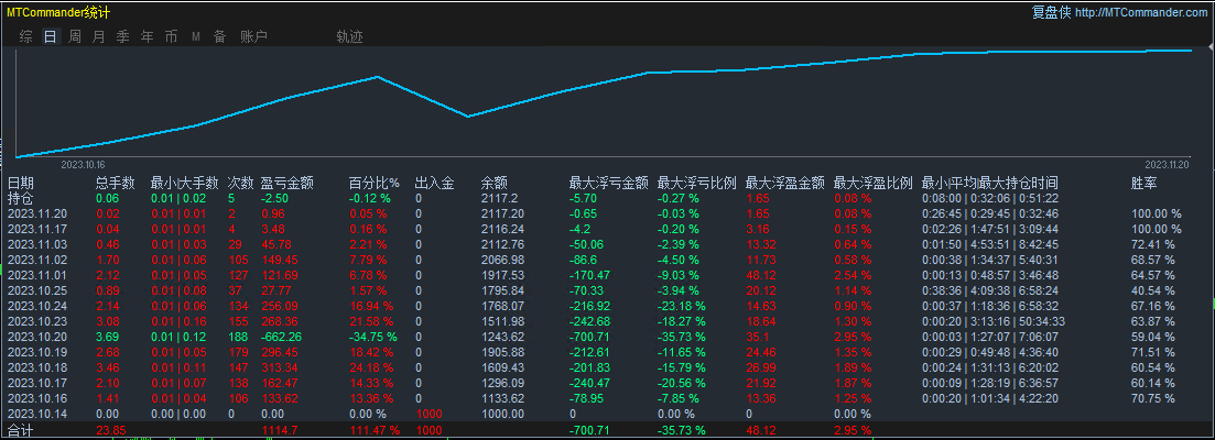 Latest version of gold hedging-EA】Monthly income100%, capable of both brushing orders and making profits676 / author:Remit all to me / PostsID:1726822