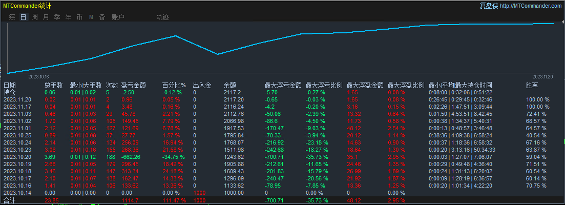 Latest version of gold hedging-EA】Monthly income100%, capable of both brushing orders and making profits943 / author:Remit all to me / PostsID:1726822