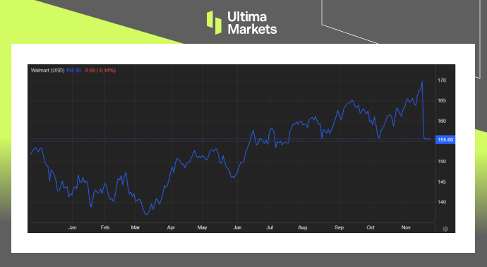 Ultima Markets: [Hot spot in the market] Wal Mart announced its revenue, which was better than the market expectation913 / author:Ultima_Markets / PostsID:1726823