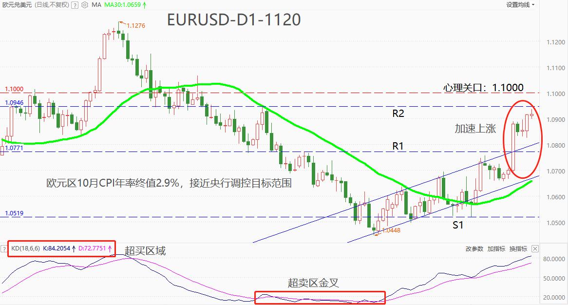 ATFXForeign exchange market: Eurozone10monthCPIThe annual rate terminal value remains unchanged,EURUSDapproximation1.1000psychology...537 / author:atfx2019 / PostsID:1726824