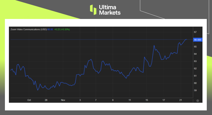 Ultima Markets: [Market Hotspot] After surpassing the third quarter targetZoomStock price rising146 / author:Ultima_Markets / PostsID:1726838