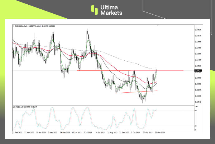 Ultima Markets【 Market Analysis 】 US dollar bulls are still not giving up, wary of the New Zealand dollar today...400 / author:Ultima_Markets / PostsID:1726859