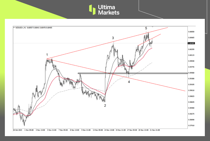 Ultima Markets【 Market Analysis 】 US dollar bulls are still not giving up, wary of the New Zealand dollar today...964 / author:Ultima_Markets / PostsID:1726859
