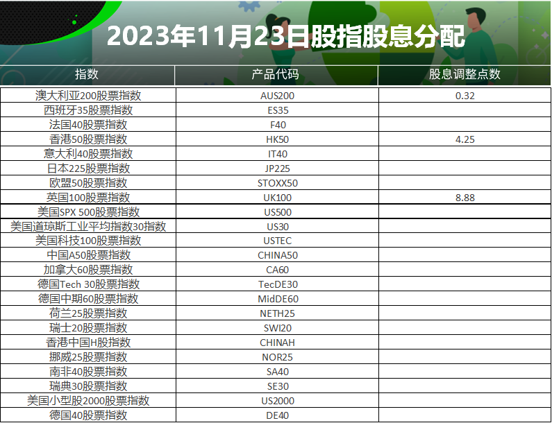 2023year11Monthly stock index dividend distribution table (2023-11-23)368 / author:ICMarkets / PostsID:1726869