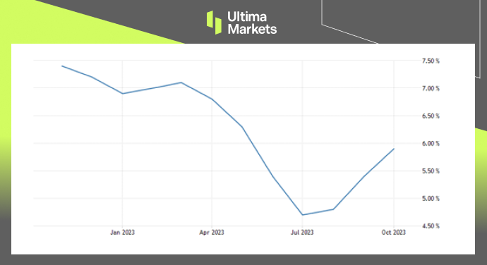 Ultima Markets[Market Hotspot] South African Inflation reignited, creating5Month high386 / author:Ultima_Markets / PostsID:1726875