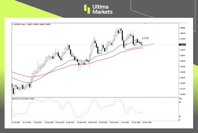 Ultima Markets[Market Analysis] Key price points established, Canadian dollar trend one...327 / author:Ultima_Markets / PostsID:1726876