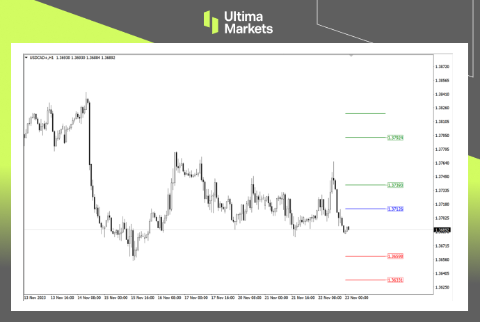 Ultima Markets[Market Analysis] Key price points established, Canadian dollar trend one...596 / author:Ultima_Markets / PostsID:1726876
