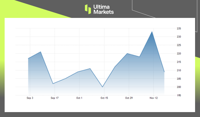 Ultima Markets[Market Hotspot] The number of initial jobless claims in the United States is decreasing, in US dollars...56 / author:Ultima_Markets / PostsID:1726887