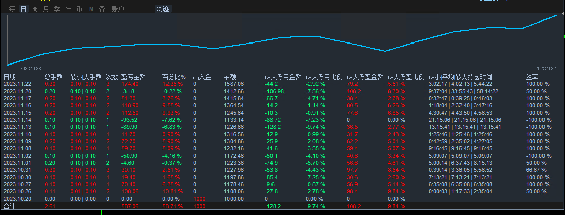 【RSI  CCI 斜率-EA-V2.8 】Monthly income56%, maximum rollback9%147 / author:Remit all to me / PostsID:1726888