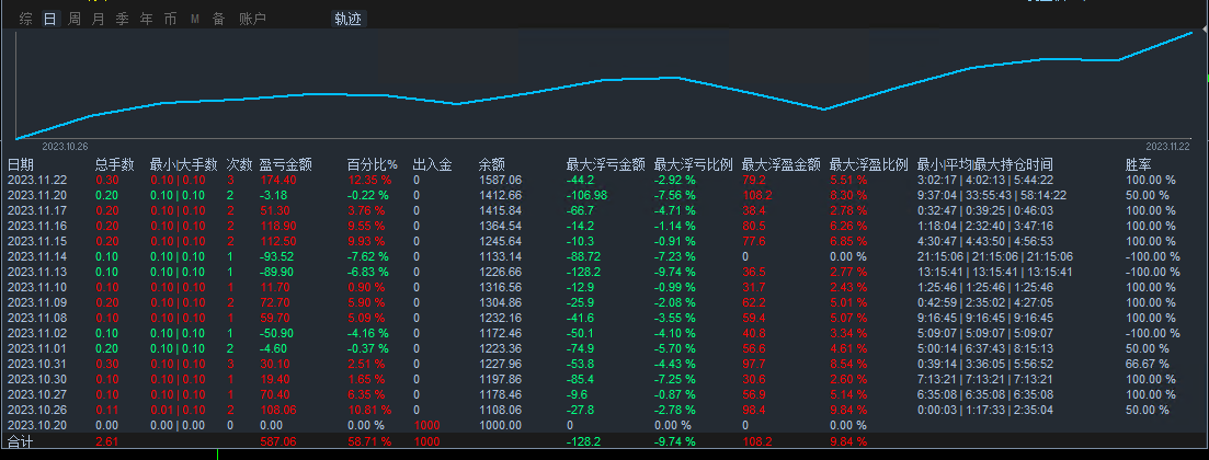 【RSI  CCI 斜率-EA-V2.8 】Monthly income56%, maximum rollback9%285 / author:Remit all to me / PostsID:1726888