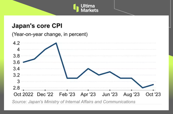 Ultima Markets[Market Hotspot] The accelerated rise in Japanese prices has triggered concerns about the central bank of Japan...816 / author:Ultima_Markets / PostsID:1726909