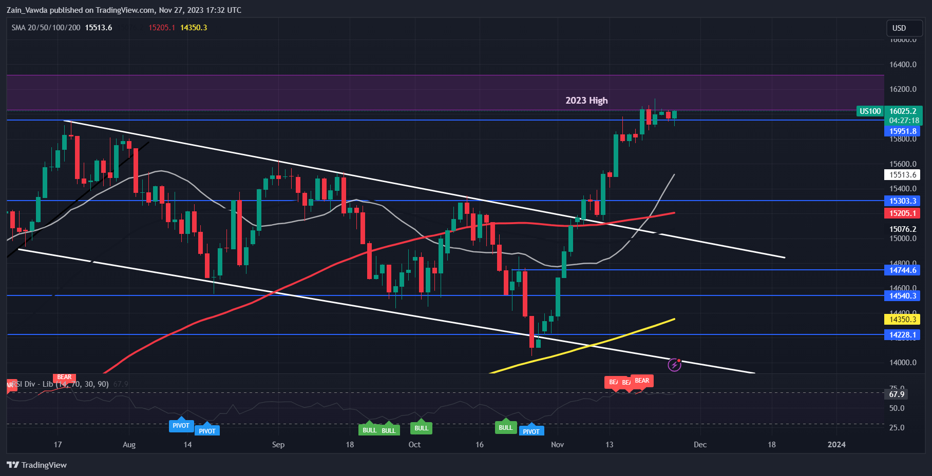 Standard&Poor's 500 IndexNAS 100 This week's start was lukewarm, what will be the next step...203 / author:2233 / PostsID:1726912