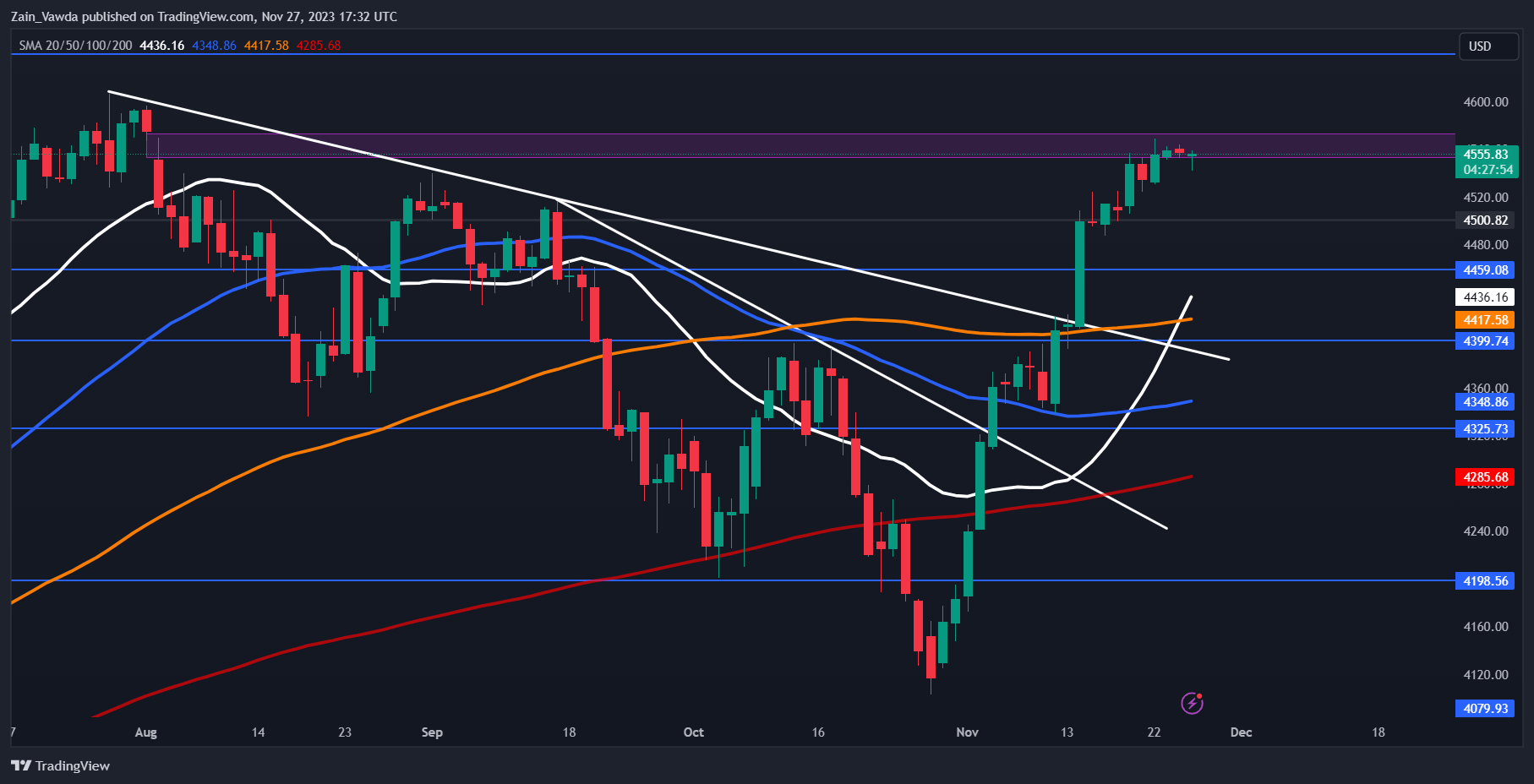 Standard&Poor's 500 IndexNAS 100 This week's start was lukewarm, what will be the next step...846 / author:2233 / PostsID:1726912