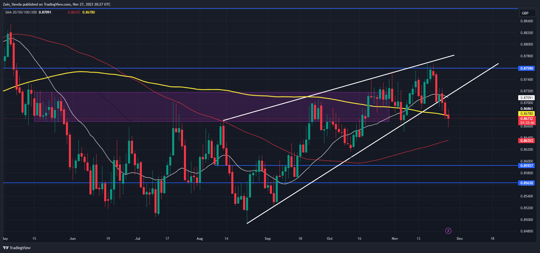 GBP price behavior: GBP/USD, EUR/GBP, GBP/AUD760 / author:2233 / PostsID:1726914