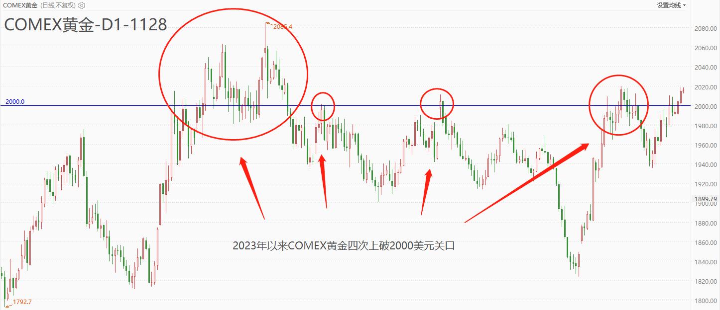 ATFXFutures Market:COMEXGold is about to break through10Monthly high point, market price has stabilized2000dollar377 / author:atfx2019 / PostsID:1726928