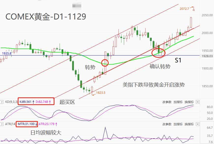 ATFXFutures Market:COMEXGold opens with a jump and is expected to break a new historical record this week473 / author:atfx2019 / PostsID:1726945