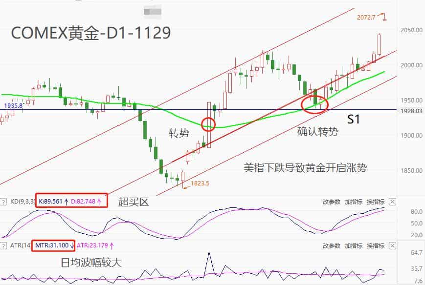 ATFXFutures Market:COMEXGold opens with a jump and is expected to break a new historical record this week696 / author:atfx2019 / PostsID:1726945