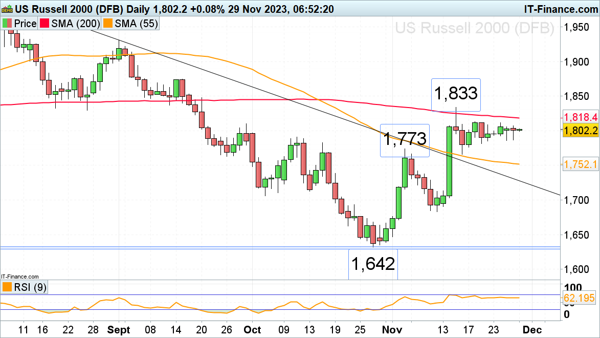 Hour 100 Index and Russell 2000 Exponential struggles,DAX 40 But the index is pushing forward with all its might877 / author:2233 / PostsID:1726947