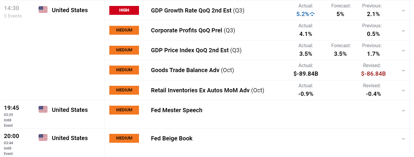 US Q3 GDP Correction to 5.2%Gold prices remain unaffected, while the US dollar index rebounds79 / author:2233 / PostsID:1726948