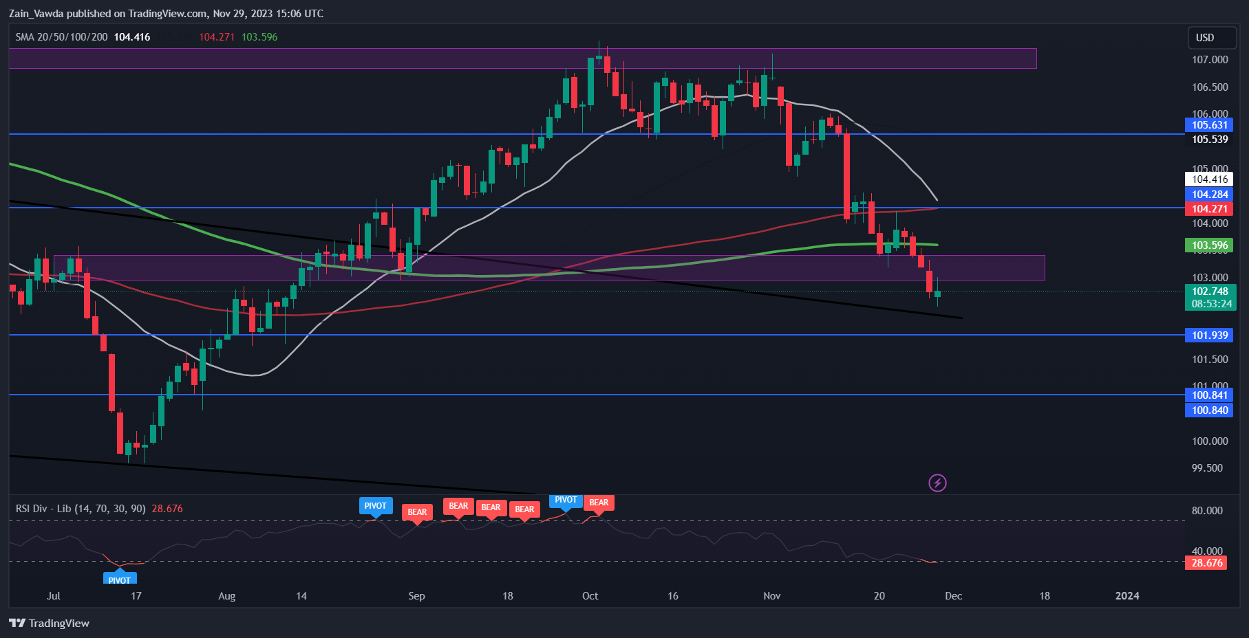 US Q3 GDP Correction to 5.2%Gold prices remain unaffected, while the US dollar index rebounds740 / author:2233 / PostsID:1726948