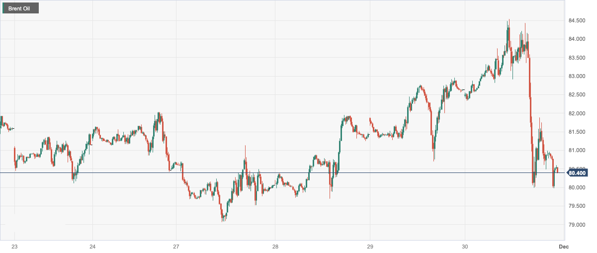 CPT Markets：OPEC+The production reduction agreement did not meet market expectations, causing a significant drop in oil prices! Day Focus...630 / author:CPT / PostsID:1726964