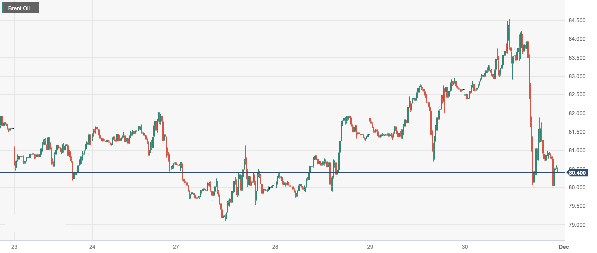 CPT Markets：OPEC+The production reduction agreement did not meet market expectations, causing a significant drop in oil prices! Day Focus...115 / author:CPT / PostsID:1726964