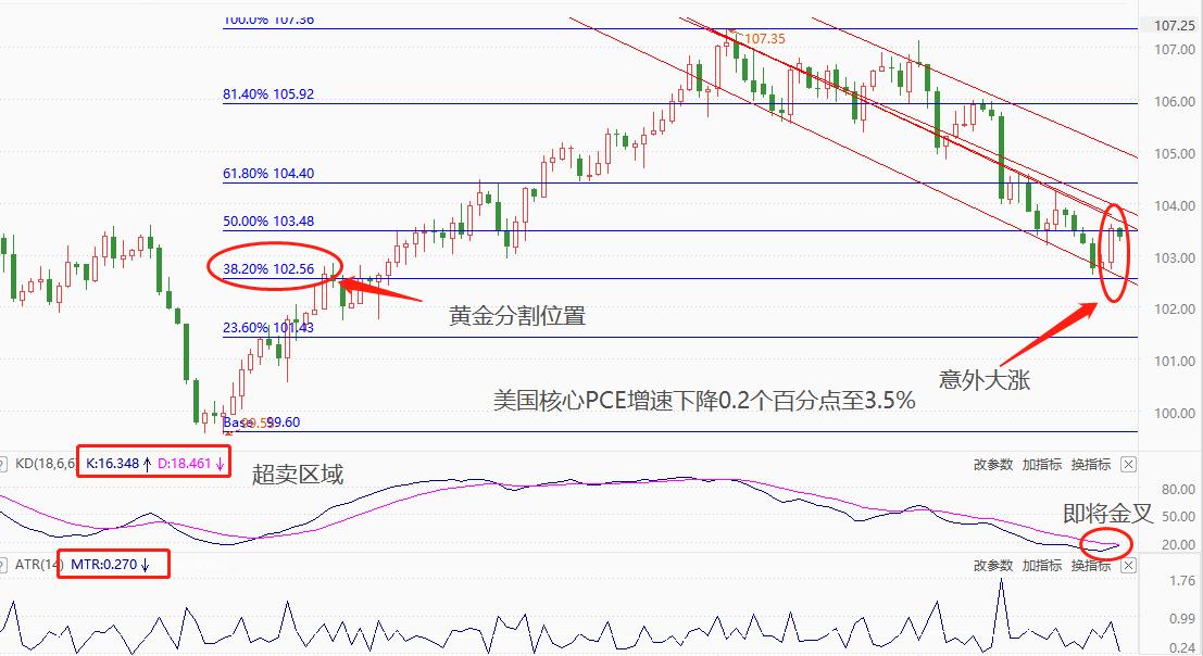ATFXForeign exchange market: Eurozone11monthCPISudden drop to2.4%, USA10Monthly CorePCEFallback to3.5%494 / author:atfx2019 / PostsID:1726968