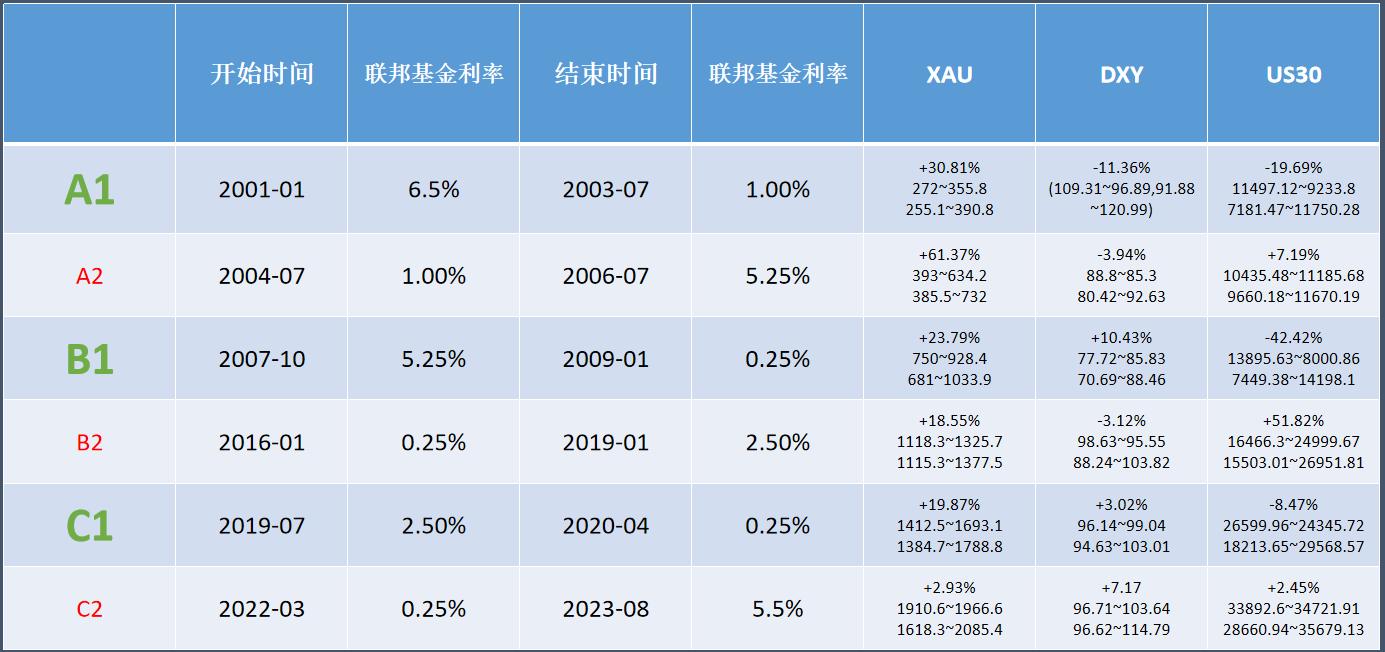ATFXpolular science:2004The three interest rate hikes since the beginning of the year have had an impact on gold, US indices, and US stocks...680 / author:atfx2019 / PostsID:1726970