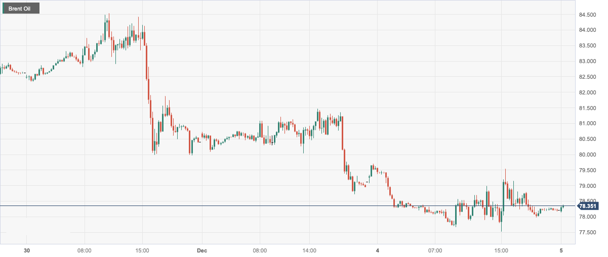 CPT Markets: Market impactOPEC+Reducing production with a wait-and-see attitude helps push down oil prices! Within the day...859 / author:CPT / PostsID:1726990
