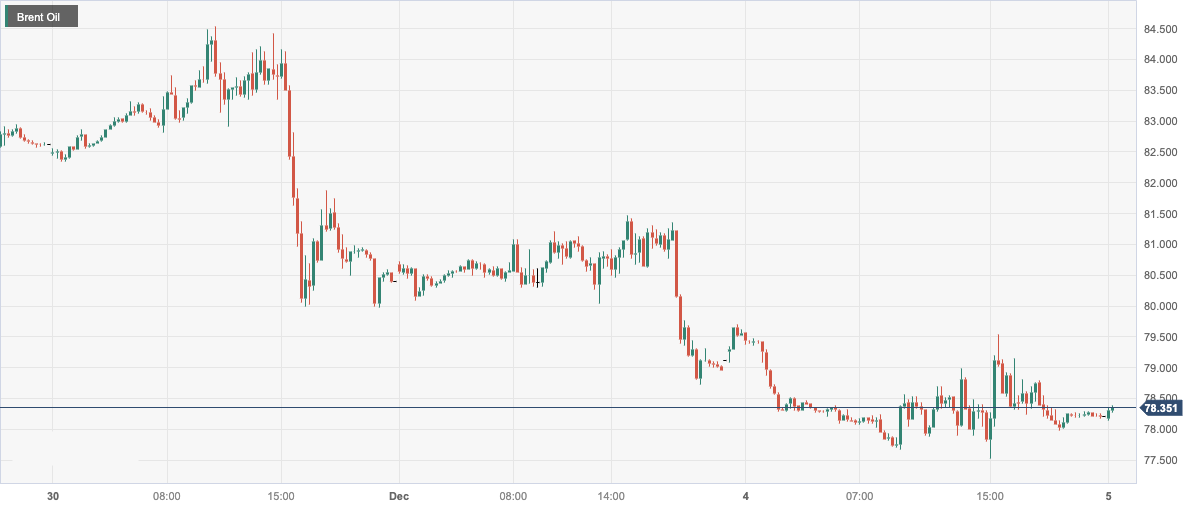 CPT Markets: Market impactOPEC+Reducing production with a wait-and-see attitude helps push down oil prices! Within the day...891 / author:CPT / PostsID:1726990