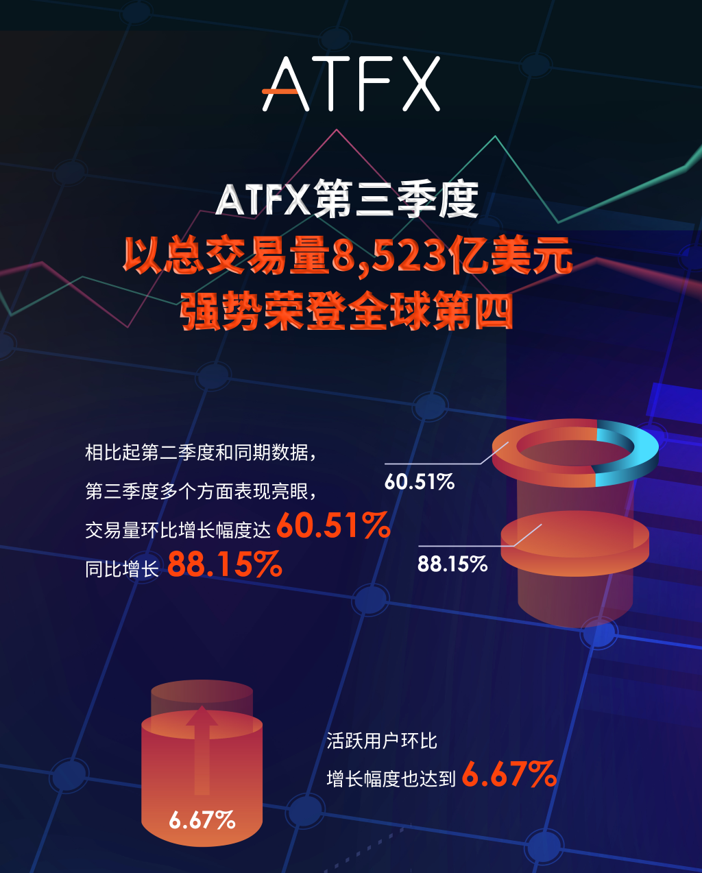 Fourth in the world!ATFXTrading volume exceeded in the third quarter8523Billion US dollars, leading the global market by a wide margin279 / author:atfx2019 / PostsID:1726995