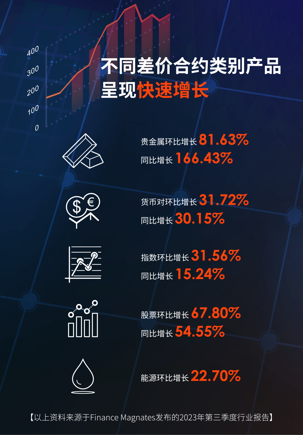 Fourth in the world!ATFXTrading volume exceeded in the third quarter8523Billion US dollars, leading the global market by a wide margin872 / author:atfx2019 / PostsID:1726995
