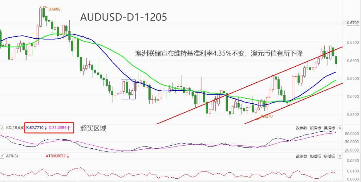 ATFXForeign exchange market: Reserve Bank of Australia12The monthly resolution maintains the benchmark interest rate unchanged,AUDUSDshort-term...659 / author:atfx2019 / PostsID:1726998