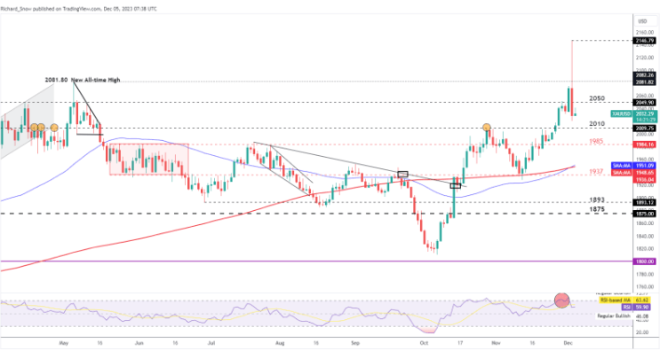 XAU/The US dollar tends to calm down after a significant reversal269 / author:2233 / PostsID:1727002